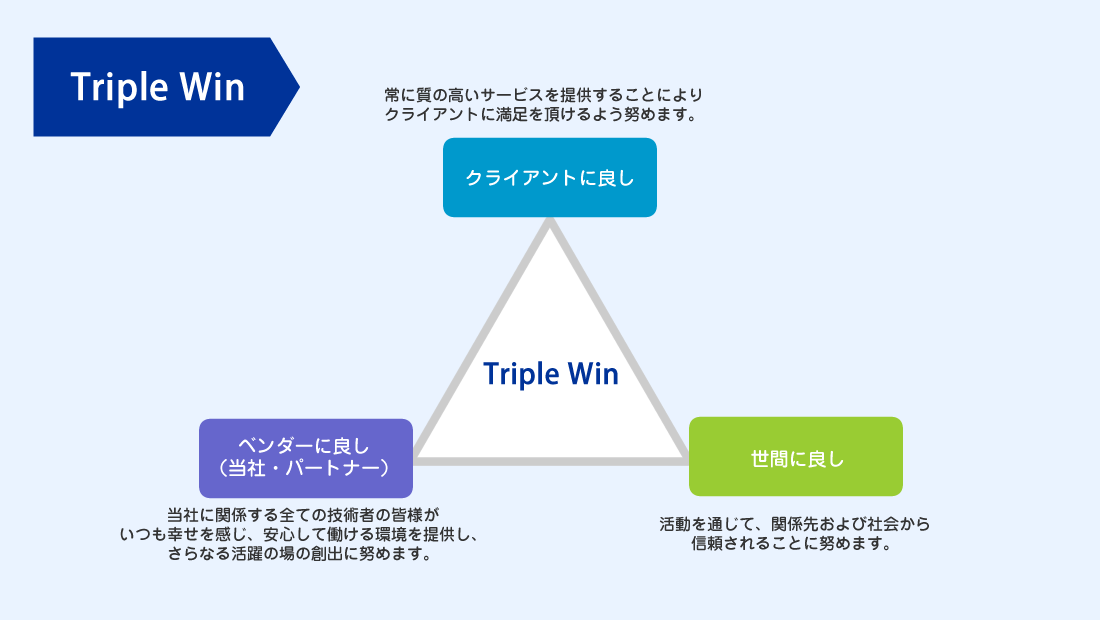 Triple Win